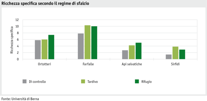 Zoom: datentabelle_grafik_umwelt_biodiversitt_richesse_spcifique_selon_le_rgime_de_fauche_i.png