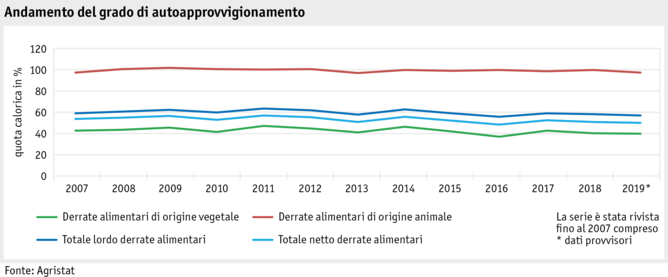 Zoom: ab21_datentabelle_grafik_markt_marktentwicklungen_selbstversorgungsgrad_i.png