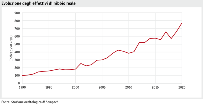 Zoom: datentabelle_grafik_umwelt_biodiversit_entwicklung_rotmilan_i.png