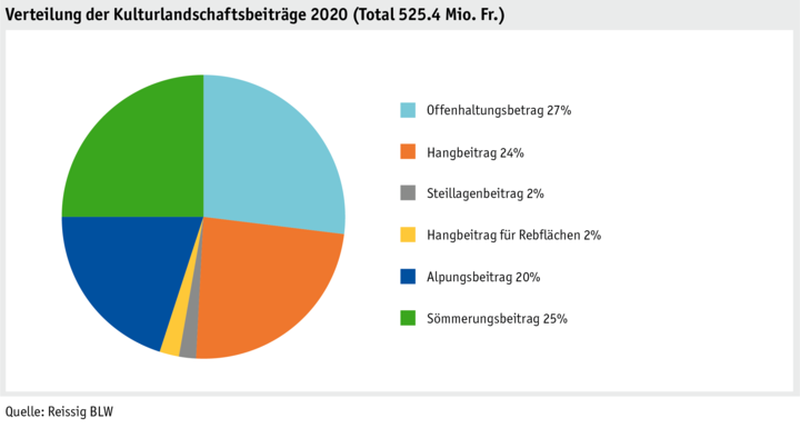 Zoom: ab21_politik_direktzahlungen_datentabelle_grafik_kulturlandschaft_d.png