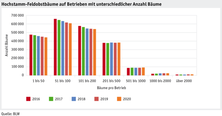 Zoom: ab21_politik_direktzahlungen_datentabelle_grafik_biodiversitaet_entwicklung_hofo_pro_betrieb_2016_2020_d.png