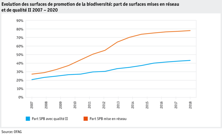 Zoom: ab21_politik_direktzahlungen_datentabelle_grafik_biodiversitaet_entwicklung_bff_anteil_qii_vn_2007_2020_f.png