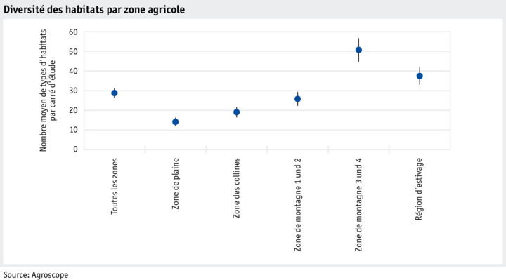 Zoom: datentabelle_grafik_umwelt_biodiversit_lebensraumvielfalt_nach_landwirtschaftlichen_zonen_f.png