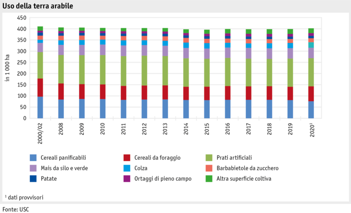 Zoom: ab21_produktion_pflanzli_produktion_grafik_flaechennutzung_ackerkulturen_i.png