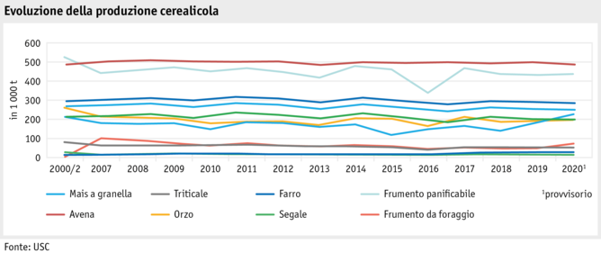 Zoom: ab21_datentabelle_grafik_entwicklung_getreideproduktion_i.png