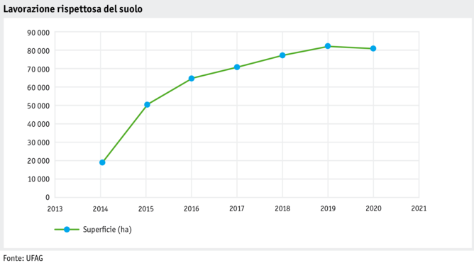 ab21_politik_direktzahlungen_datentabelle_graphik_schonende_bodenbearbeitung_flachen_i.png