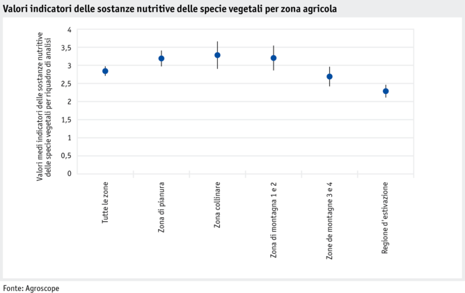 datentabelle_grafik_umwelt_biodiversitt_nhrstoffzeigerwerte_der_pflanzenarten_nach_landwirtschaftlichen_zonen_i.png