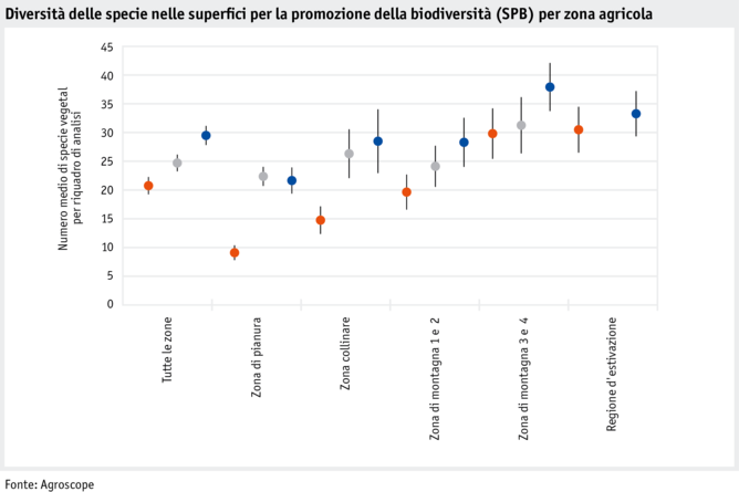 datentabelle_grafik_umwelt_biodiversitt_artenvielfalt_in_biodiversittsfrderflchen_nach_landwirtschaftlichen_zonen_i.png