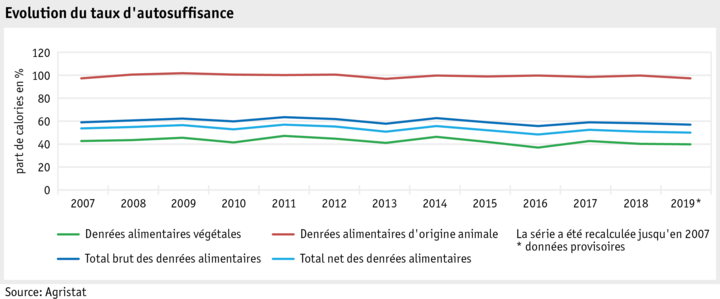 Zoom: ab21_datentabelle_grafik_markt_marktentwicklungen_selbstversorgungsgrad_f.png