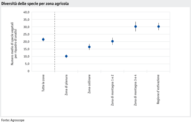 datentabelle_grafik_umwelt_biodiversitat_artenvielfalt_nach_landwirtschaftlichen_zonen_i.png