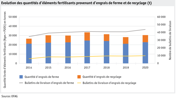 Zoom: ab21_grafik_hoduflu_mengen_nahrstoffe_2014-2019_fra.png