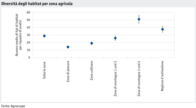 datentabelle_grafik_umwelt_biodiversit_lebensraumvielfalt_nach_landwirtschaftlichen_zonen_i.png