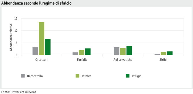 datentabelle_grafik_umwelt_biodiversitt_abondance_selon_le_rgime_de_fauche_i.png