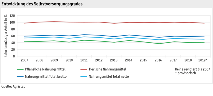 Zoom: ab21_datentabelle_grafik_markt_marktentwicklungen_selbstversorgungsgrad_d.png