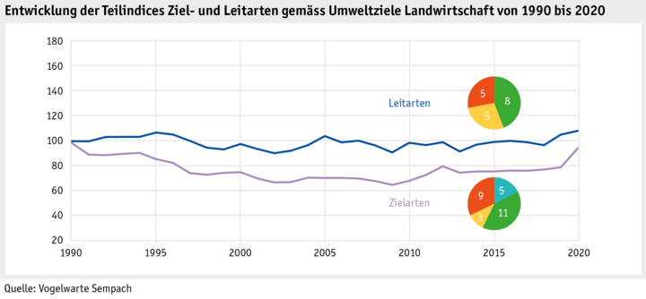 Zoom: datentabelle_grafik_umwelt_biodiversitt_entwicklung_ziel_und_leitarten_gemss_uzl_d.png